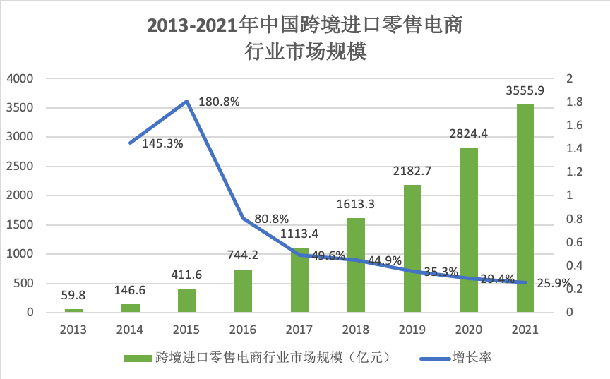 中国跨境进口b2c的发展现状与展望_跨境电商_ 壹路网