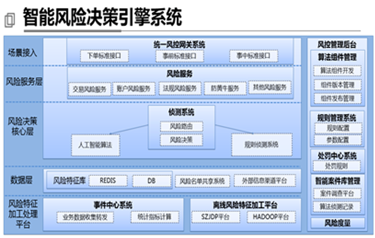 智能风险决策引擎系统