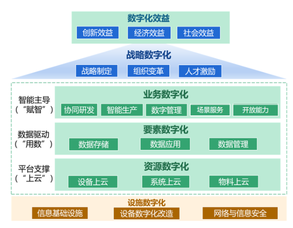 企业数字化转型不是简单的新技术应用,是战略思维,组织架构,业务流程