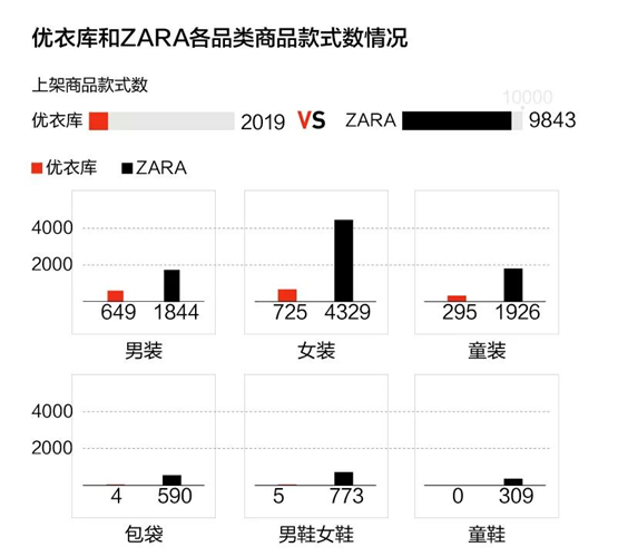 优衣库vs zara:快时尚是否面临 大溃败