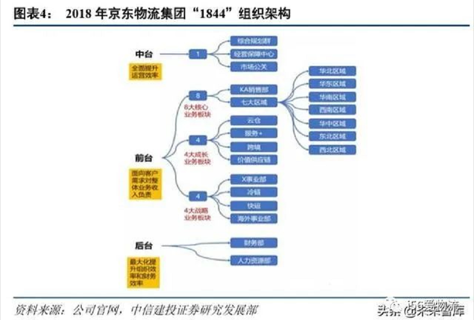 【案例】京东物流研究(上)