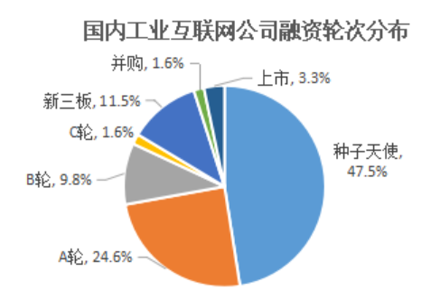 尋找工業互聯網獨角獸營收過億玩家已顯現