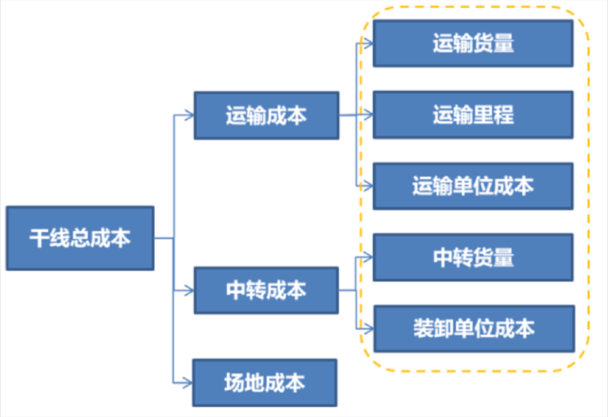 物流企业如何依靠"效率驱动"获取高增长_智慧供应链_ 壹路网