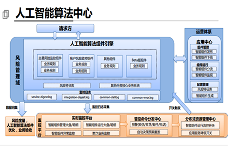 人工智能算法中心