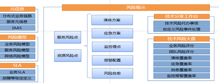 風險防控示意