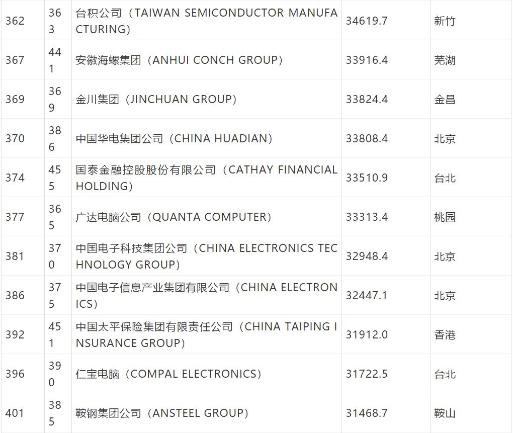 2020年财富世界500强排行榜