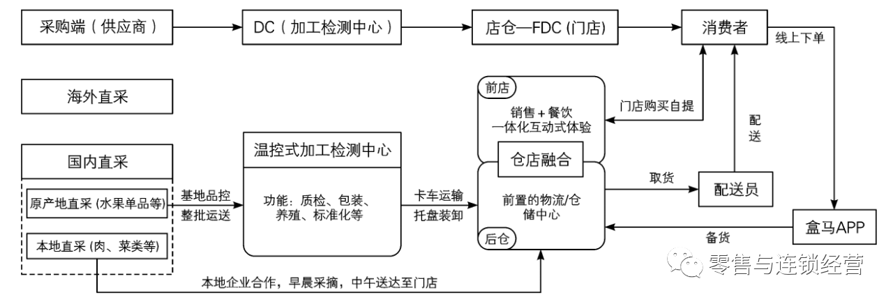 盒马人员架构图图片