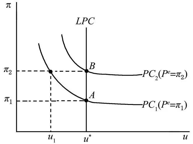 第一个基础是著名的okuns law(奥肯定律),主要指gdp的变化跟失业率