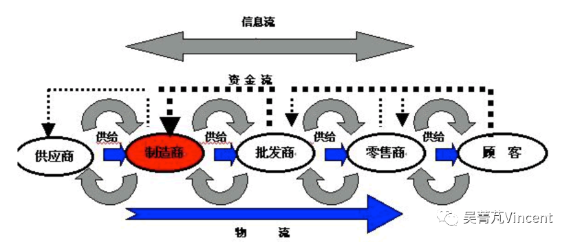 吴菁芃物流与信息流元素分析