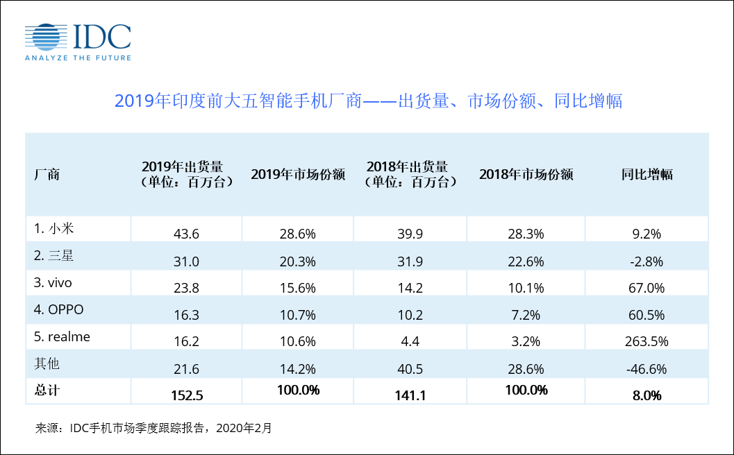 idc 2019年印度手機市場報告