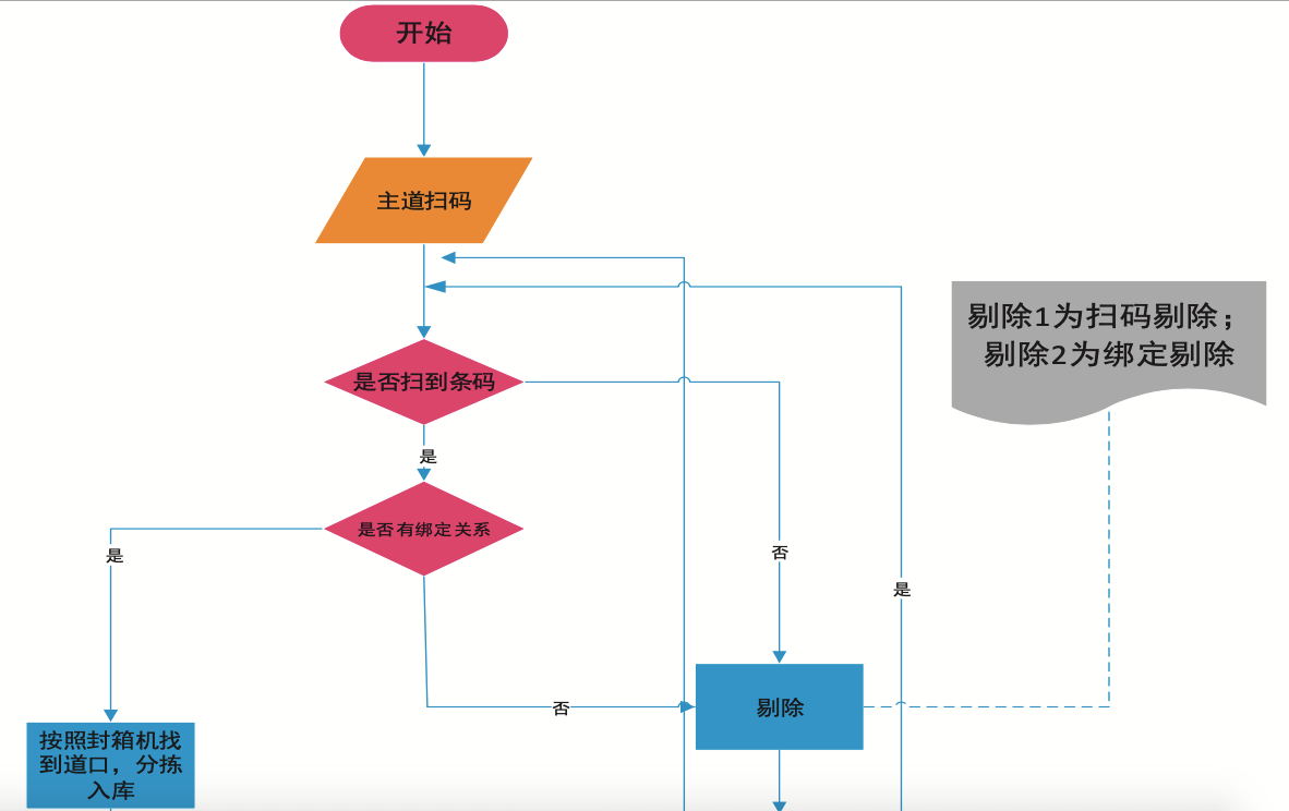 圖4 智能分揀工作流程圖(1) 通過條碼根據綁定關係找到封箱機,然後