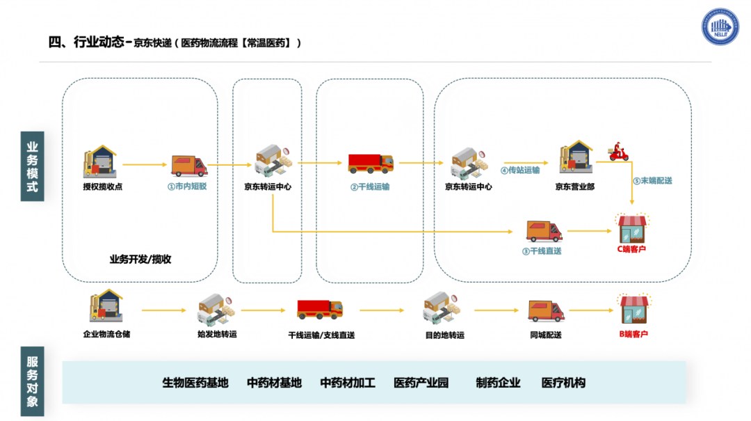 关键字: 医药电商物流企业供应链