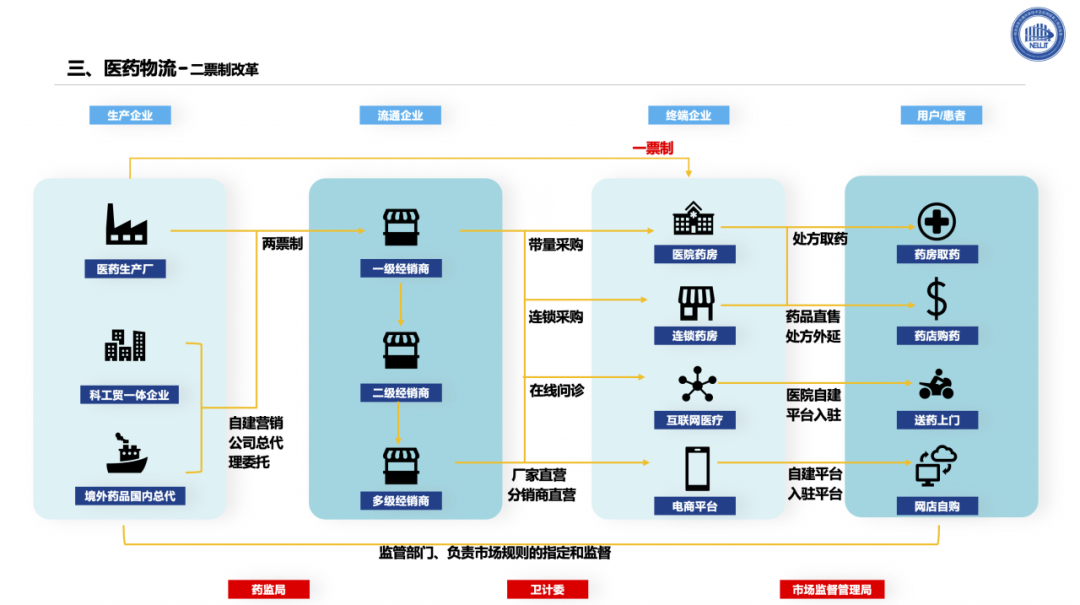 醫藥物流角逐千億市場_智慧供應鏈_ 壹路網