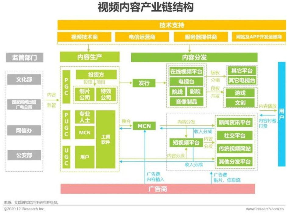 2020年中国视频内容全产业链发展研究报告