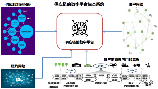 圖13:供應鏈數字平臺生態系統參考架構