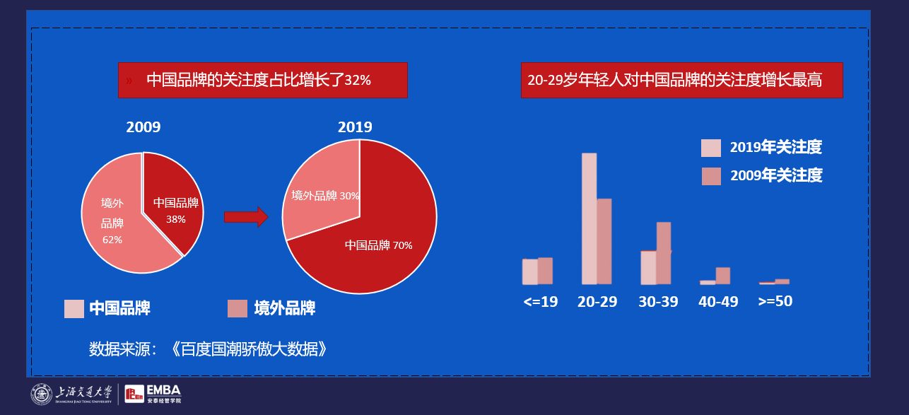 中国消费群体对中国品牌的关注度