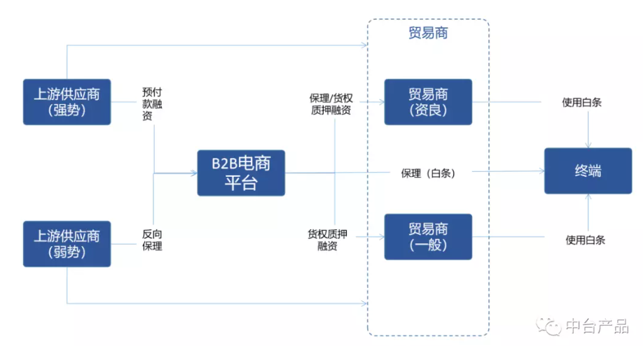 生态内都是各种企业共存,品牌工厂,分销商,次终端,终端等都会在平台