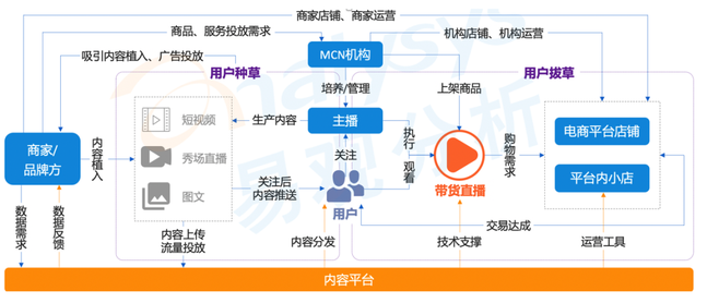 電商平臺的直播是其提高交易效率的重要手段